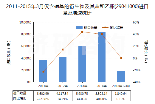2011-2015年3月僅含磺基的衍生物及其鹽和乙酯(29041000)進口量及增速統(tǒng)計 2011-2015年3月僅含磺基的衍生物及其鹽和乙酯(29041000)進口量及增速統(tǒng)計